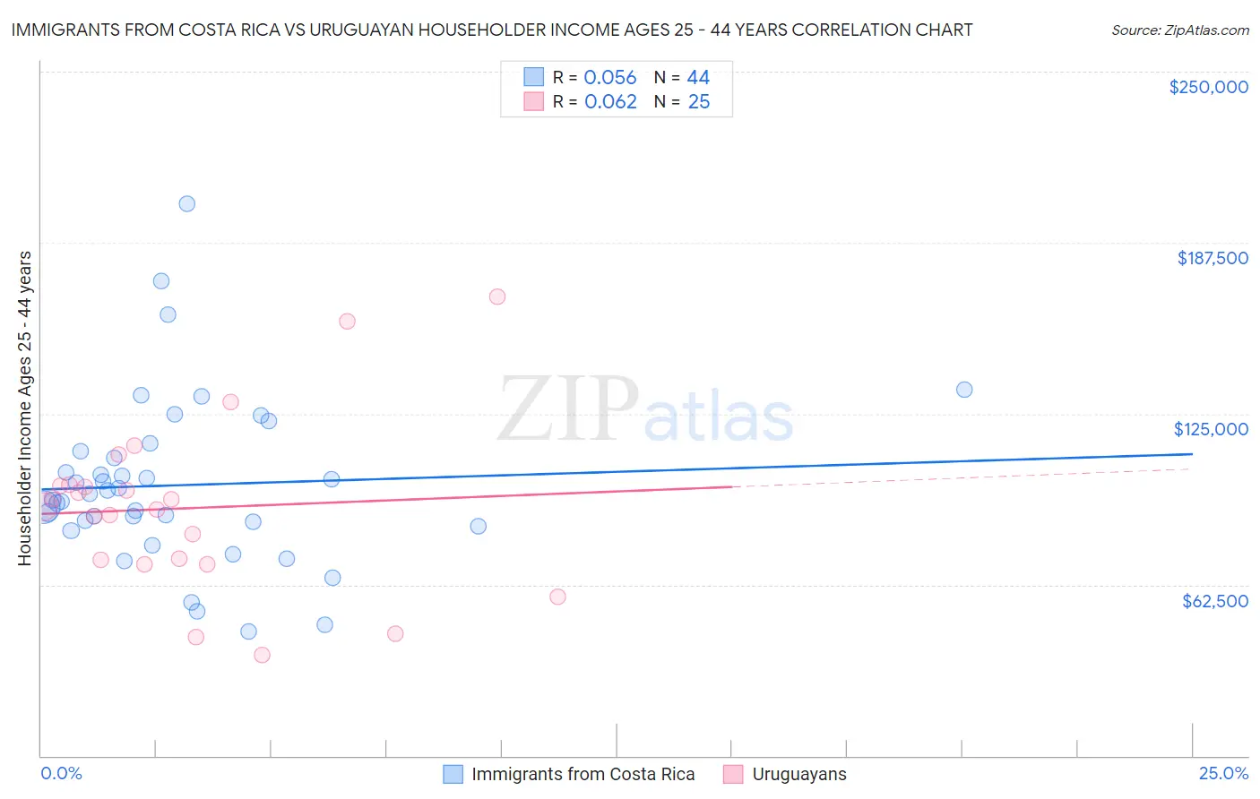 Immigrants from Costa Rica vs Uruguayan Householder Income Ages 25 - 44 years