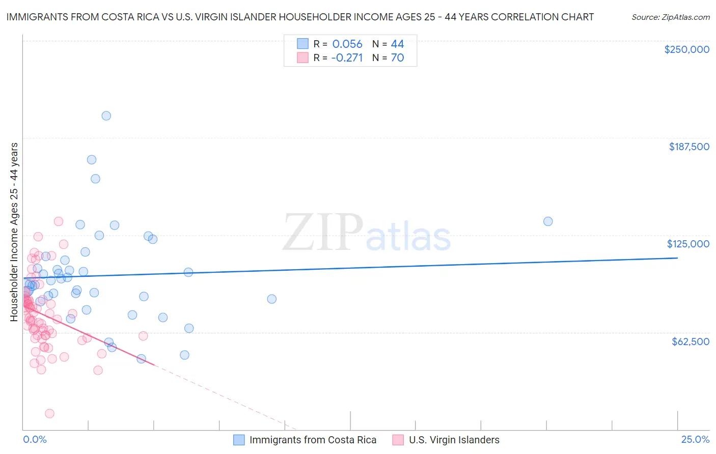 Immigrants from Costa Rica vs U.S. Virgin Islander Householder Income Ages 25 - 44 years
