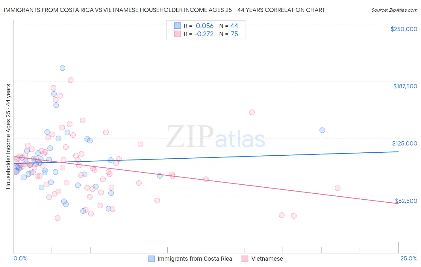 Immigrants from Costa Rica vs Vietnamese Householder Income Ages 25 - 44 years