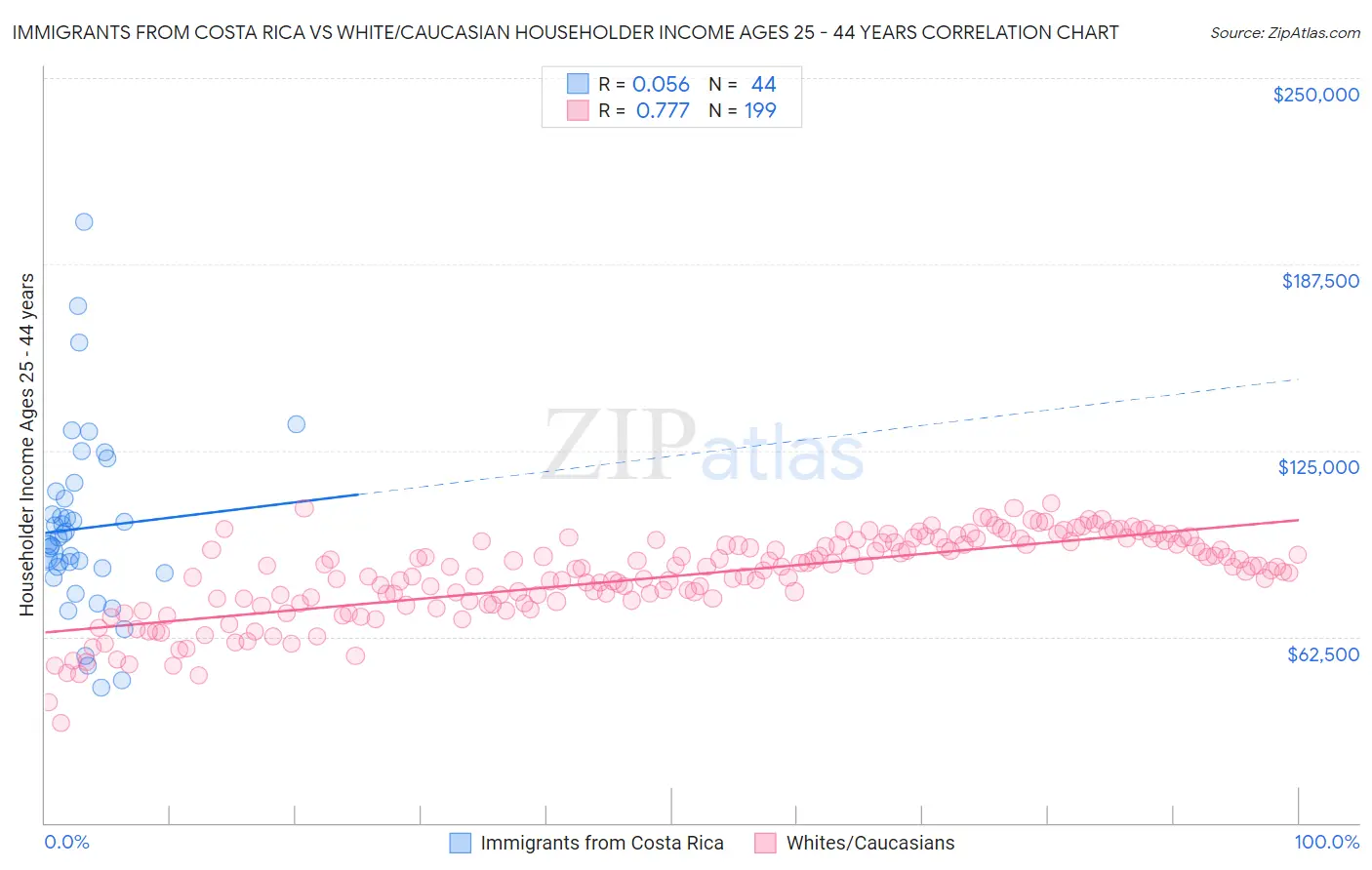Immigrants from Costa Rica vs White/Caucasian Householder Income Ages 25 - 44 years