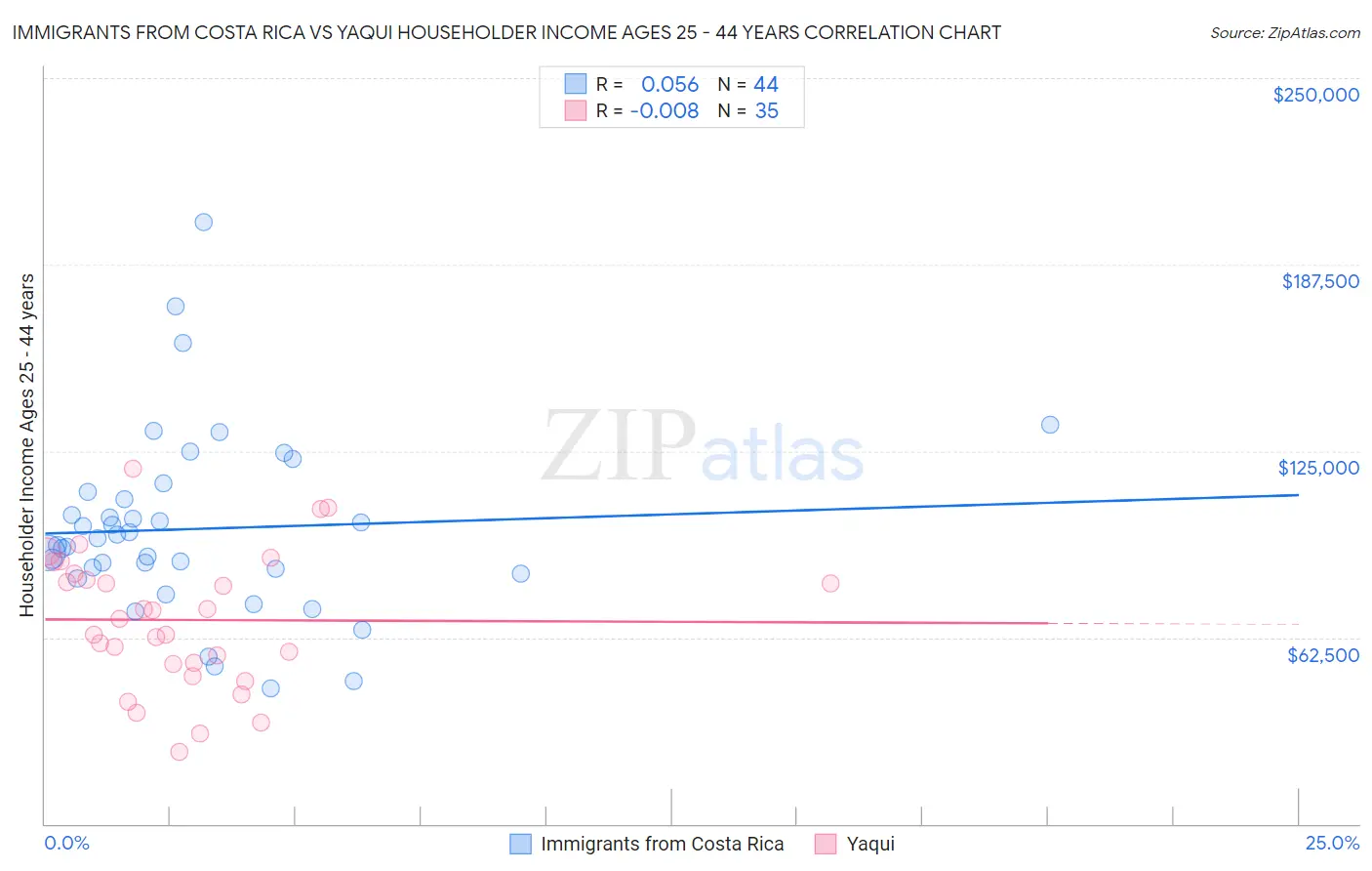 Immigrants from Costa Rica vs Yaqui Householder Income Ages 25 - 44 years