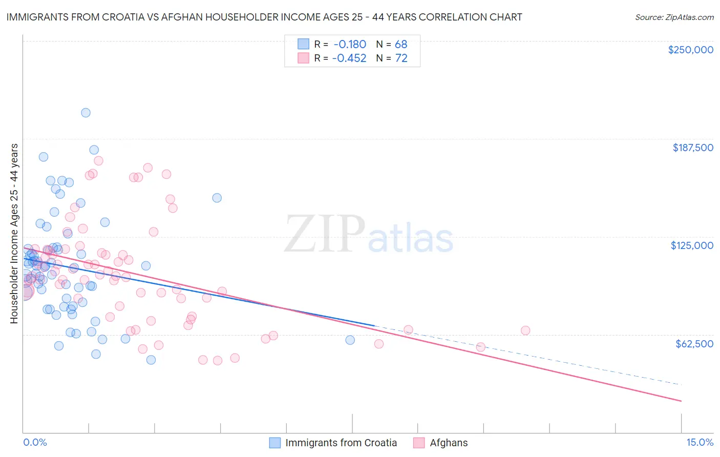 Immigrants from Croatia vs Afghan Householder Income Ages 25 - 44 years