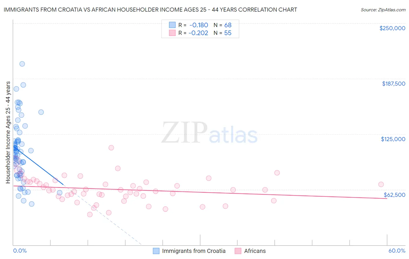 Immigrants from Croatia vs African Householder Income Ages 25 - 44 years