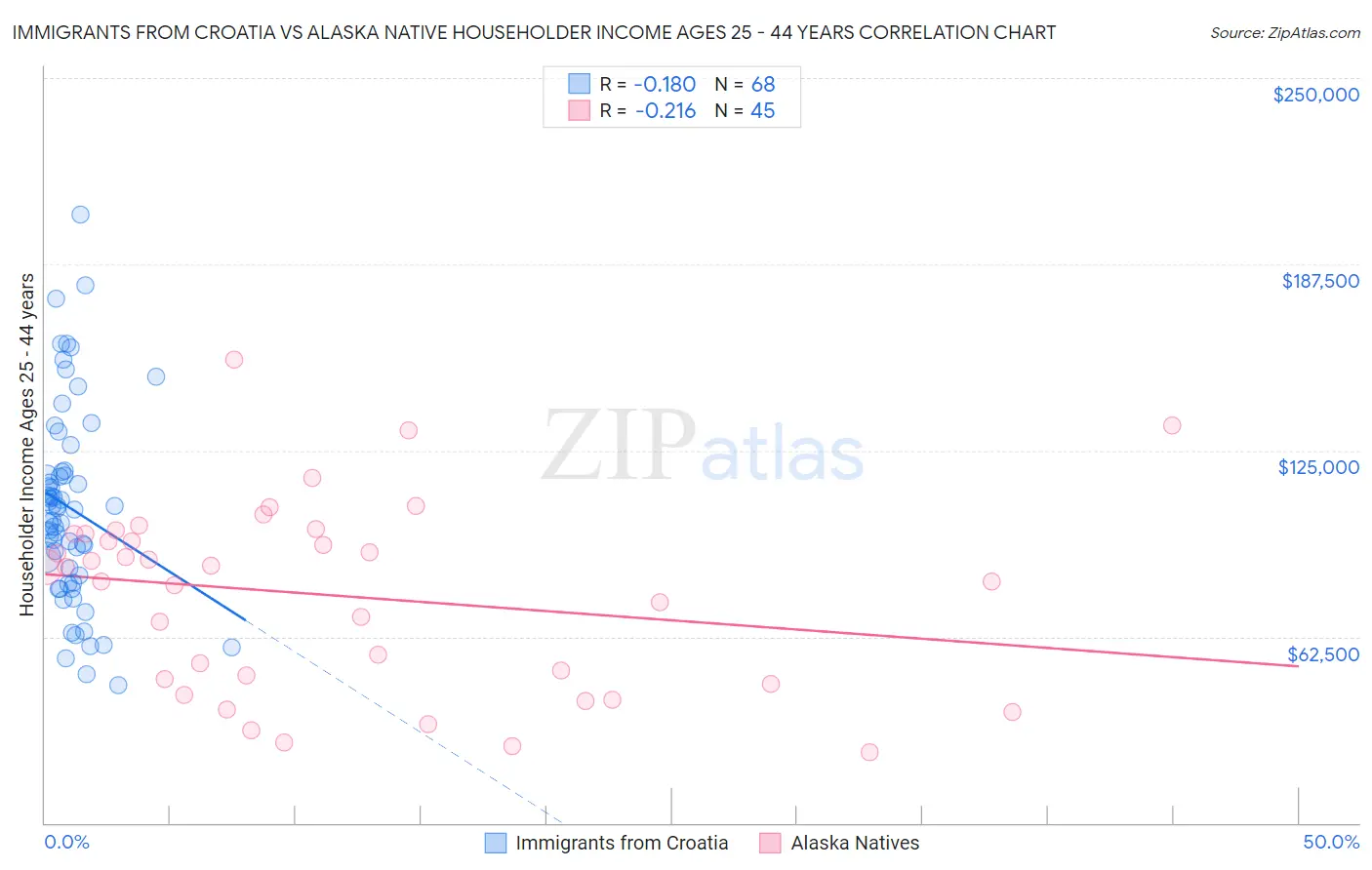 Immigrants from Croatia vs Alaska Native Householder Income Ages 25 - 44 years