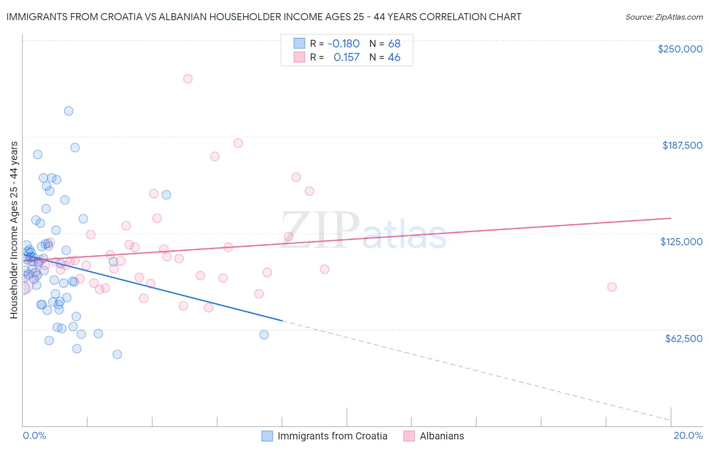 Immigrants from Croatia vs Albanian Householder Income Ages 25 - 44 years
