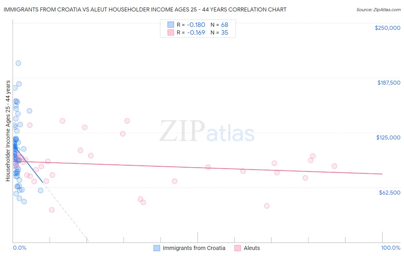 Immigrants from Croatia vs Aleut Householder Income Ages 25 - 44 years