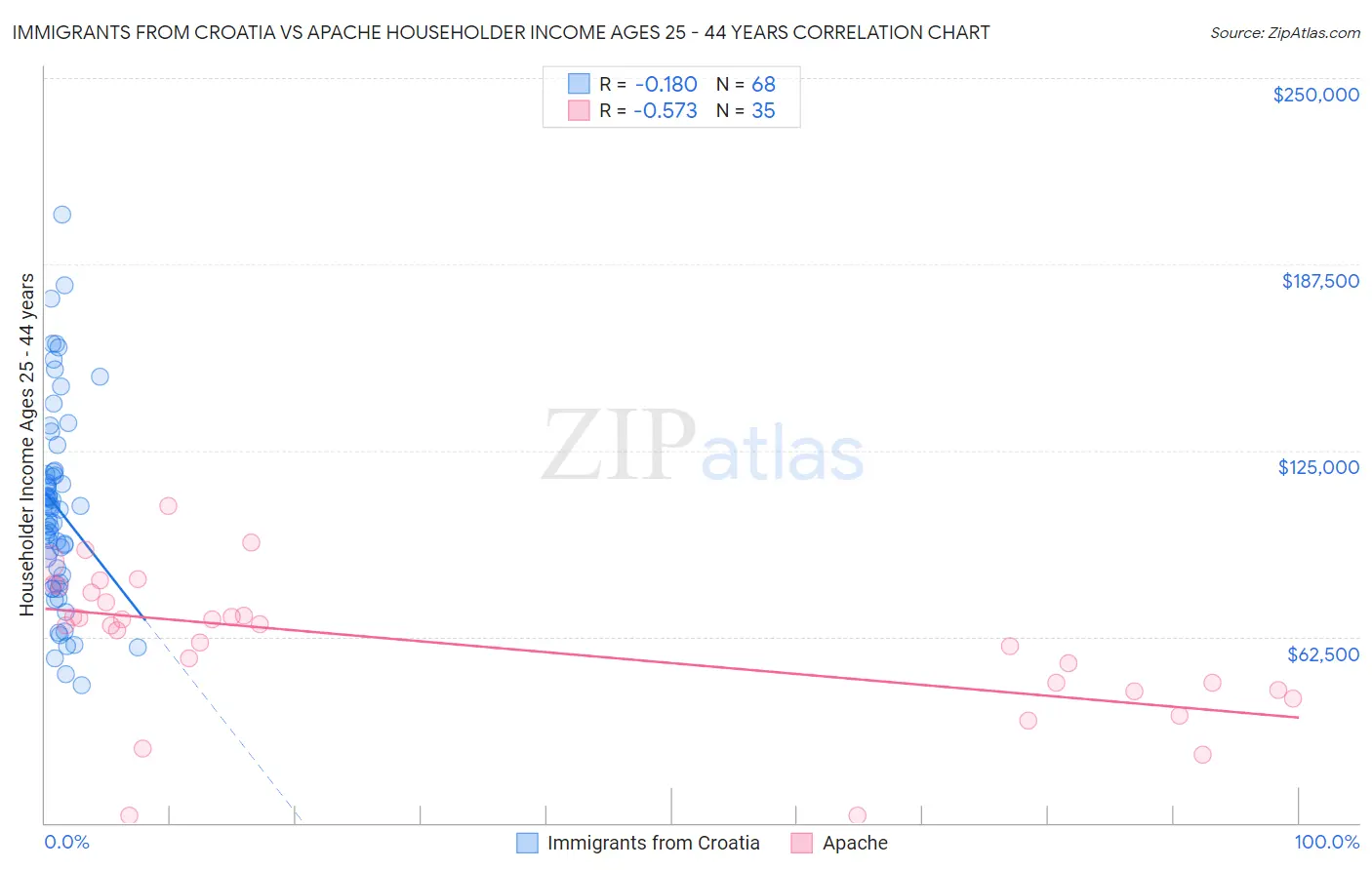 Immigrants from Croatia vs Apache Householder Income Ages 25 - 44 years