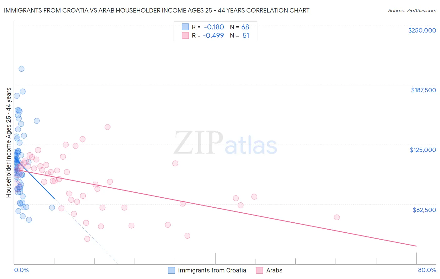 Immigrants from Croatia vs Arab Householder Income Ages 25 - 44 years