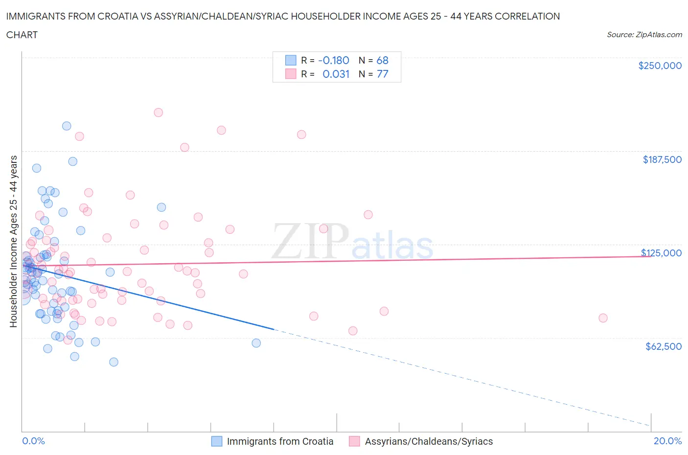Immigrants from Croatia vs Assyrian/Chaldean/Syriac Householder Income Ages 25 - 44 years