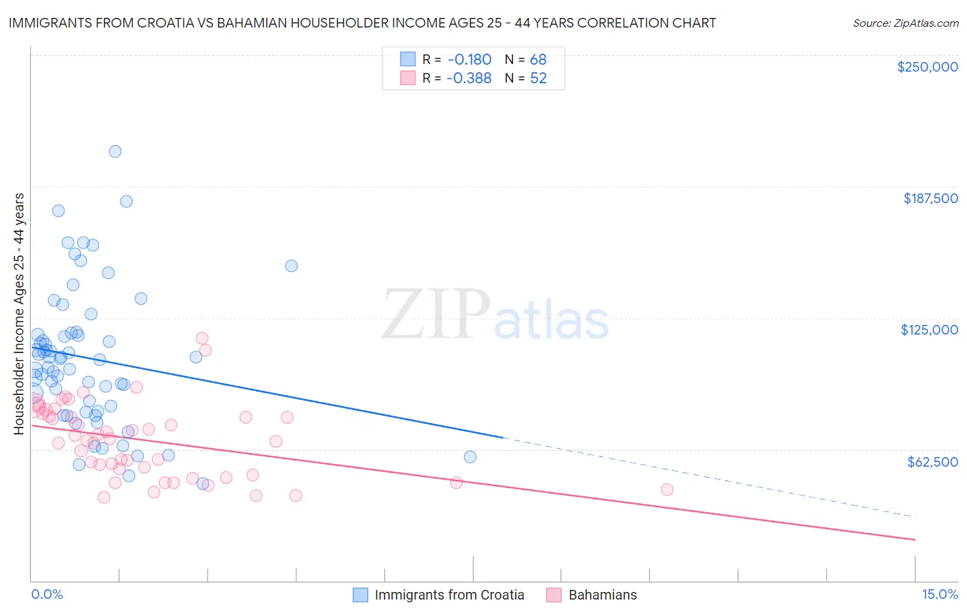 Immigrants from Croatia vs Bahamian Householder Income Ages 25 - 44 years