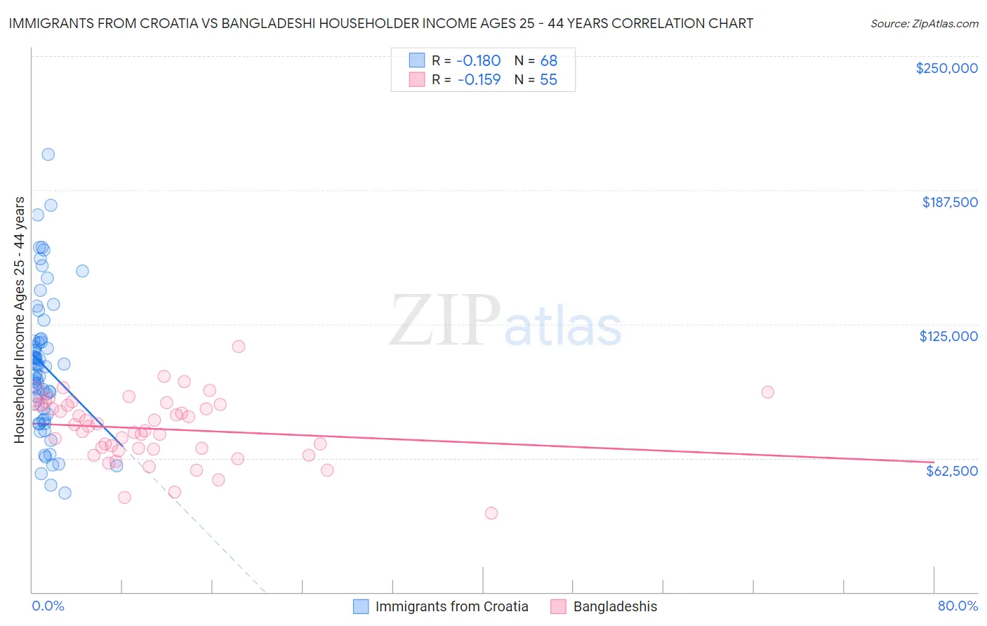 Immigrants from Croatia vs Bangladeshi Householder Income Ages 25 - 44 years