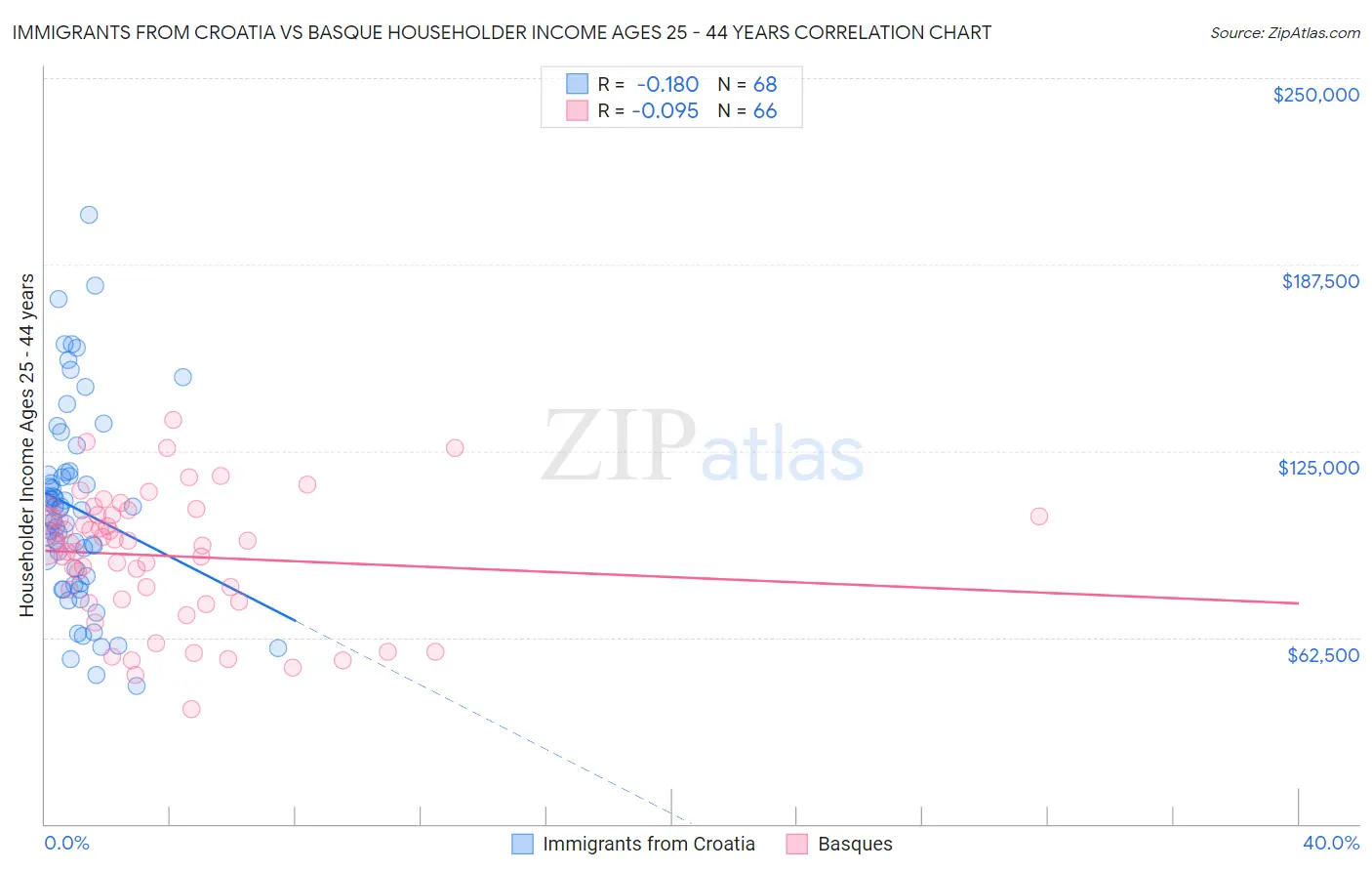Immigrants from Croatia vs Basque Householder Income Ages 25 - 44 years