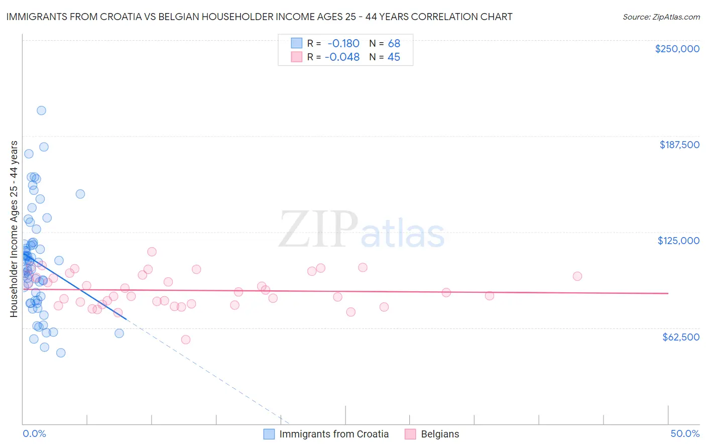Immigrants from Croatia vs Belgian Householder Income Ages 25 - 44 years