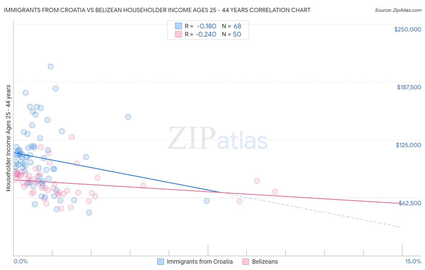 Immigrants from Croatia vs Belizean Householder Income Ages 25 - 44 years