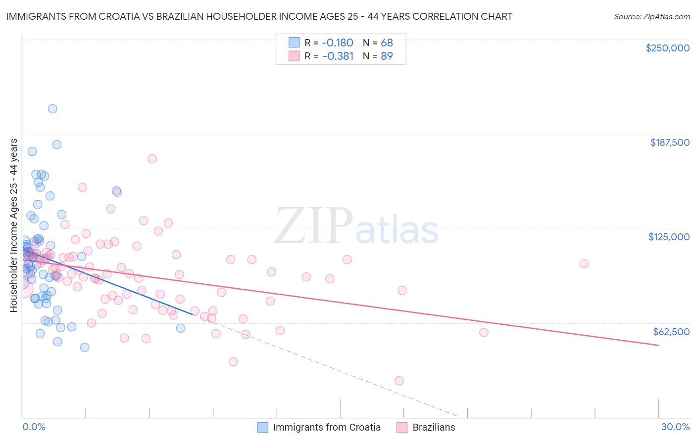 Immigrants from Croatia vs Brazilian Householder Income Ages 25 - 44 years