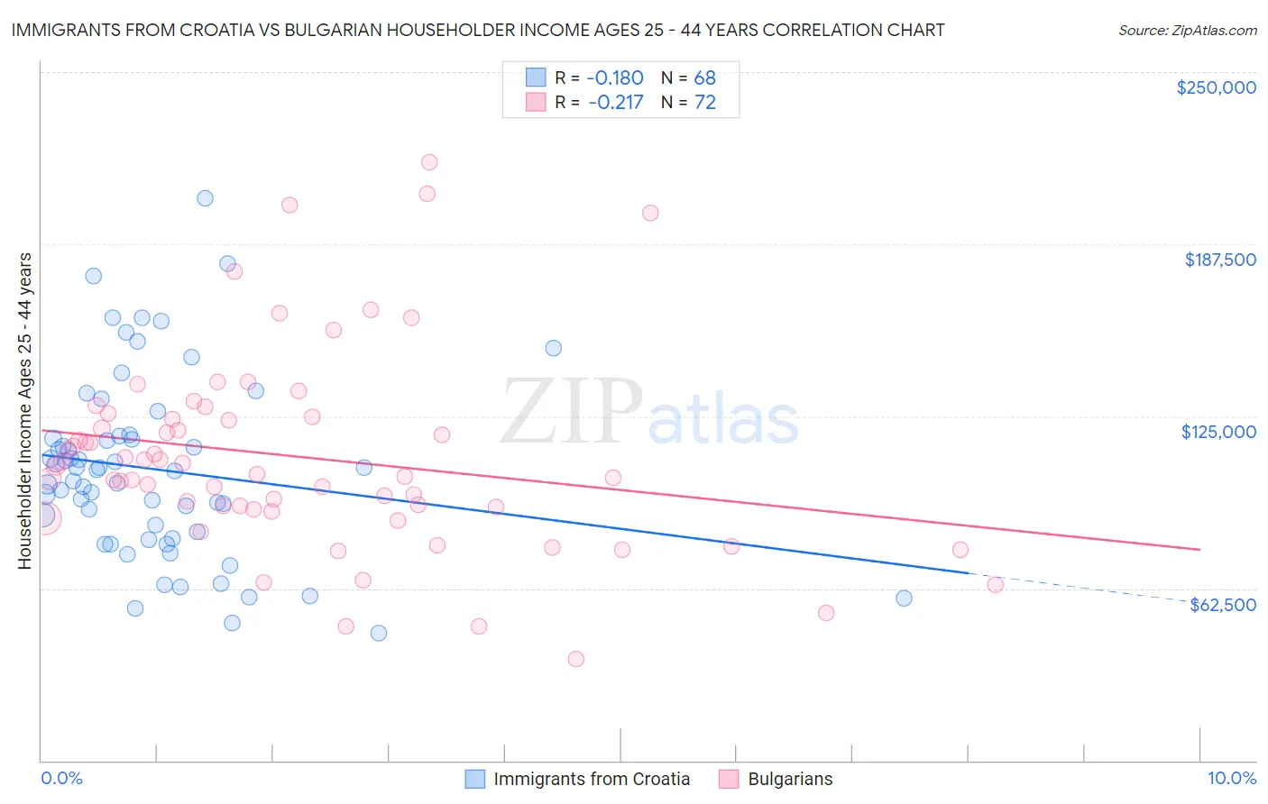 Immigrants from Croatia vs Bulgarian Householder Income Ages 25 - 44 years