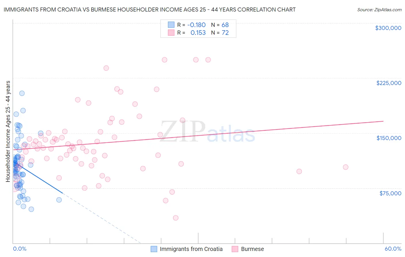 Immigrants from Croatia vs Burmese Householder Income Ages 25 - 44 years
