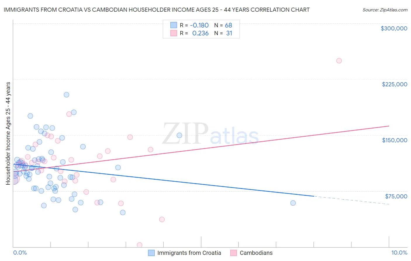 Immigrants from Croatia vs Cambodian Householder Income Ages 25 - 44 years