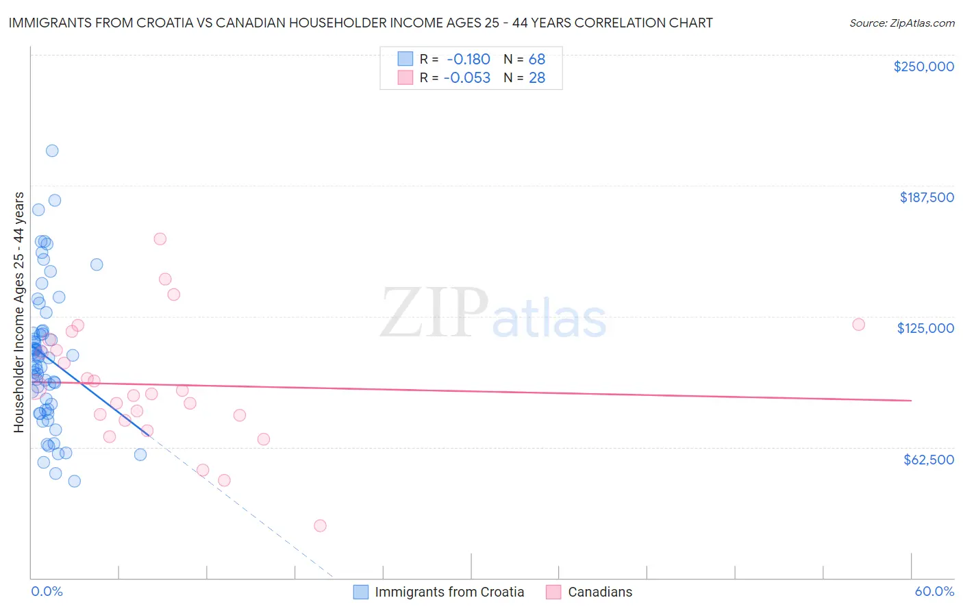 Immigrants from Croatia vs Canadian Householder Income Ages 25 - 44 years
