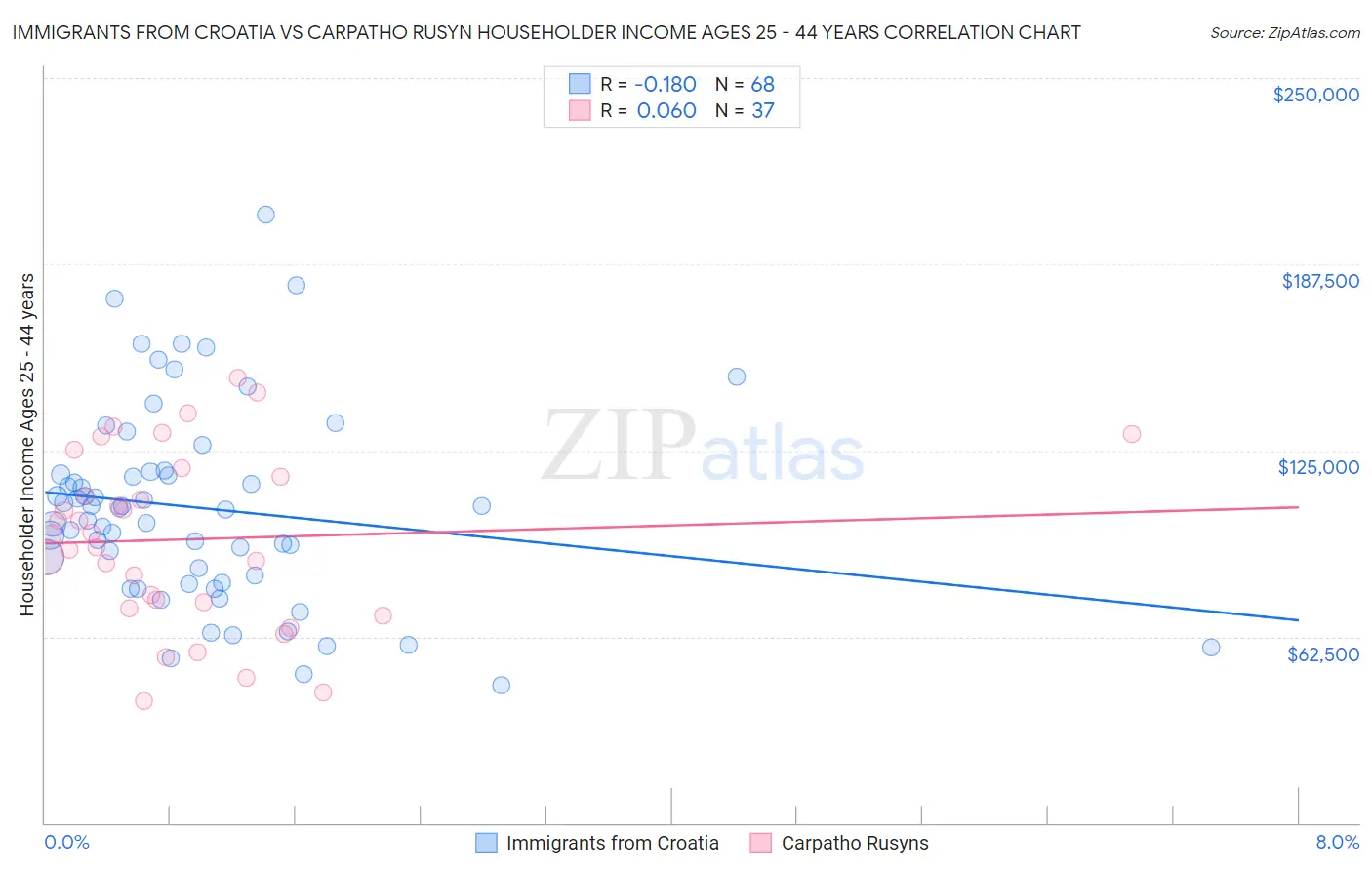Immigrants from Croatia vs Carpatho Rusyn Householder Income Ages 25 - 44 years