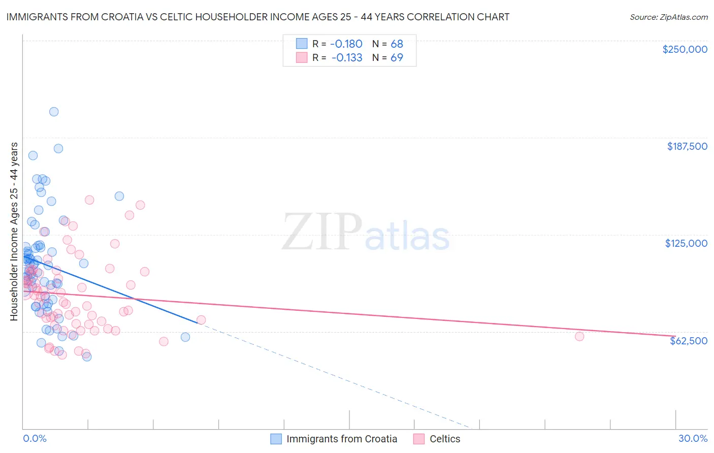 Immigrants from Croatia vs Celtic Householder Income Ages 25 - 44 years
