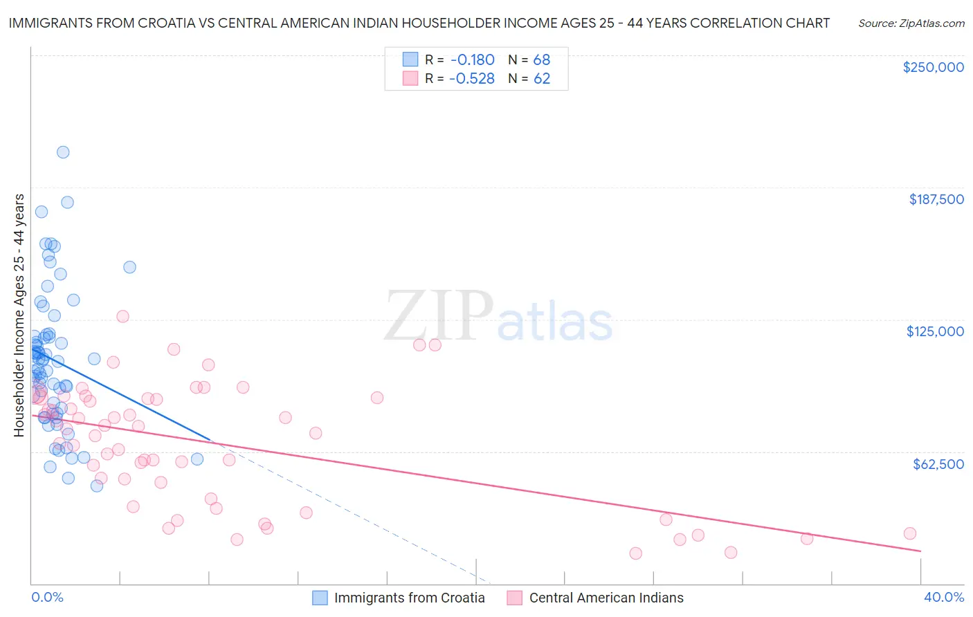 Immigrants from Croatia vs Central American Indian Householder Income Ages 25 - 44 years