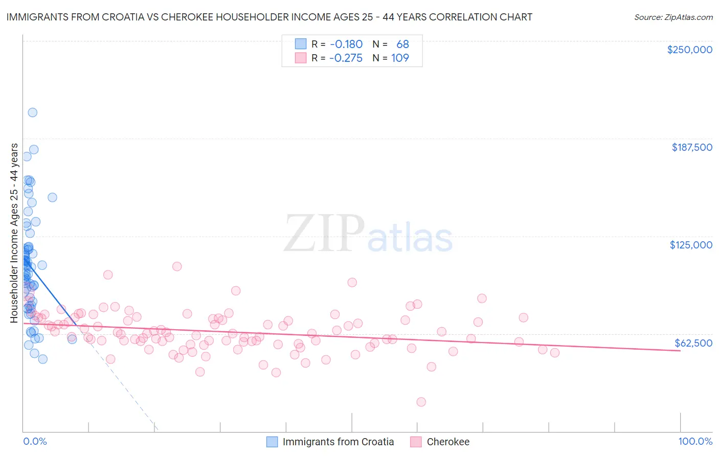 Immigrants from Croatia vs Cherokee Householder Income Ages 25 - 44 years