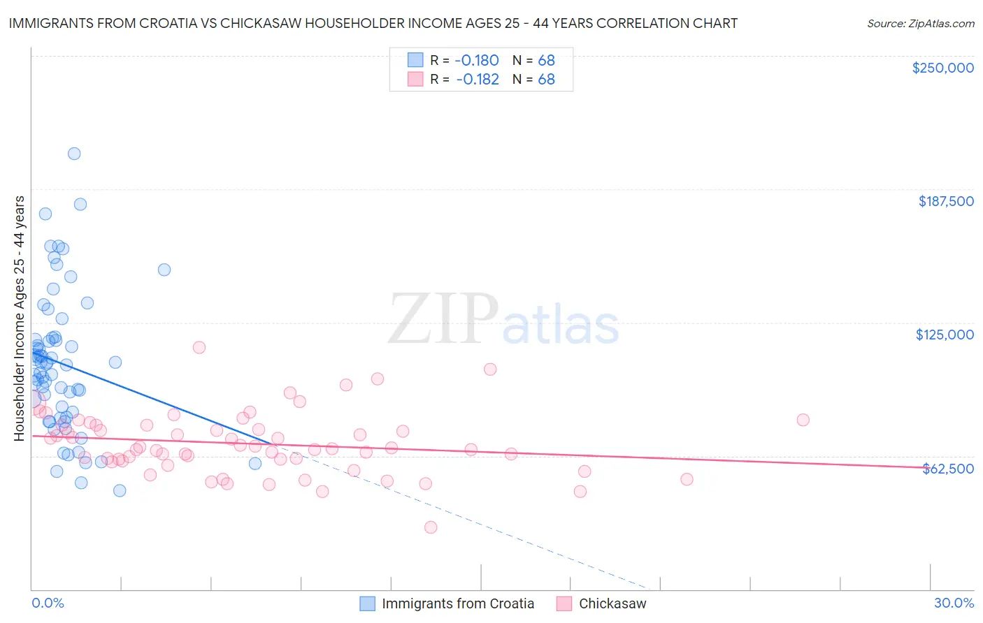 Immigrants from Croatia vs Chickasaw Householder Income Ages 25 - 44 years