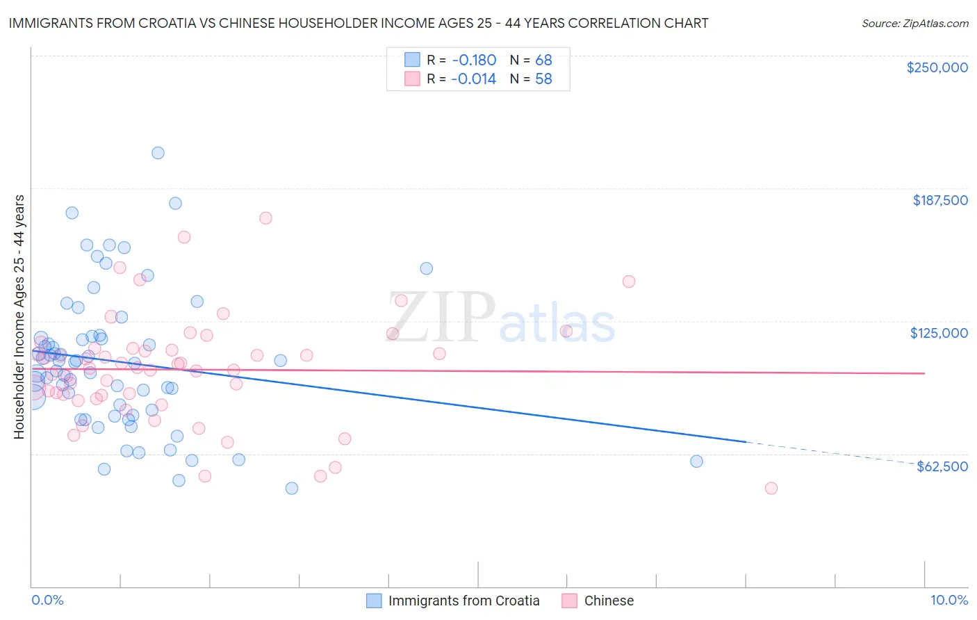 Immigrants from Croatia vs Chinese Householder Income Ages 25 - 44 years