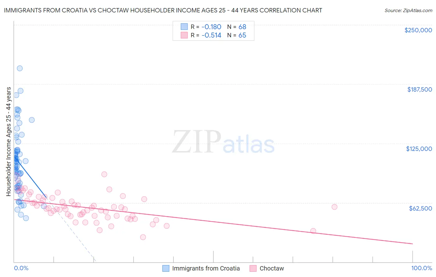 Immigrants from Croatia vs Choctaw Householder Income Ages 25 - 44 years