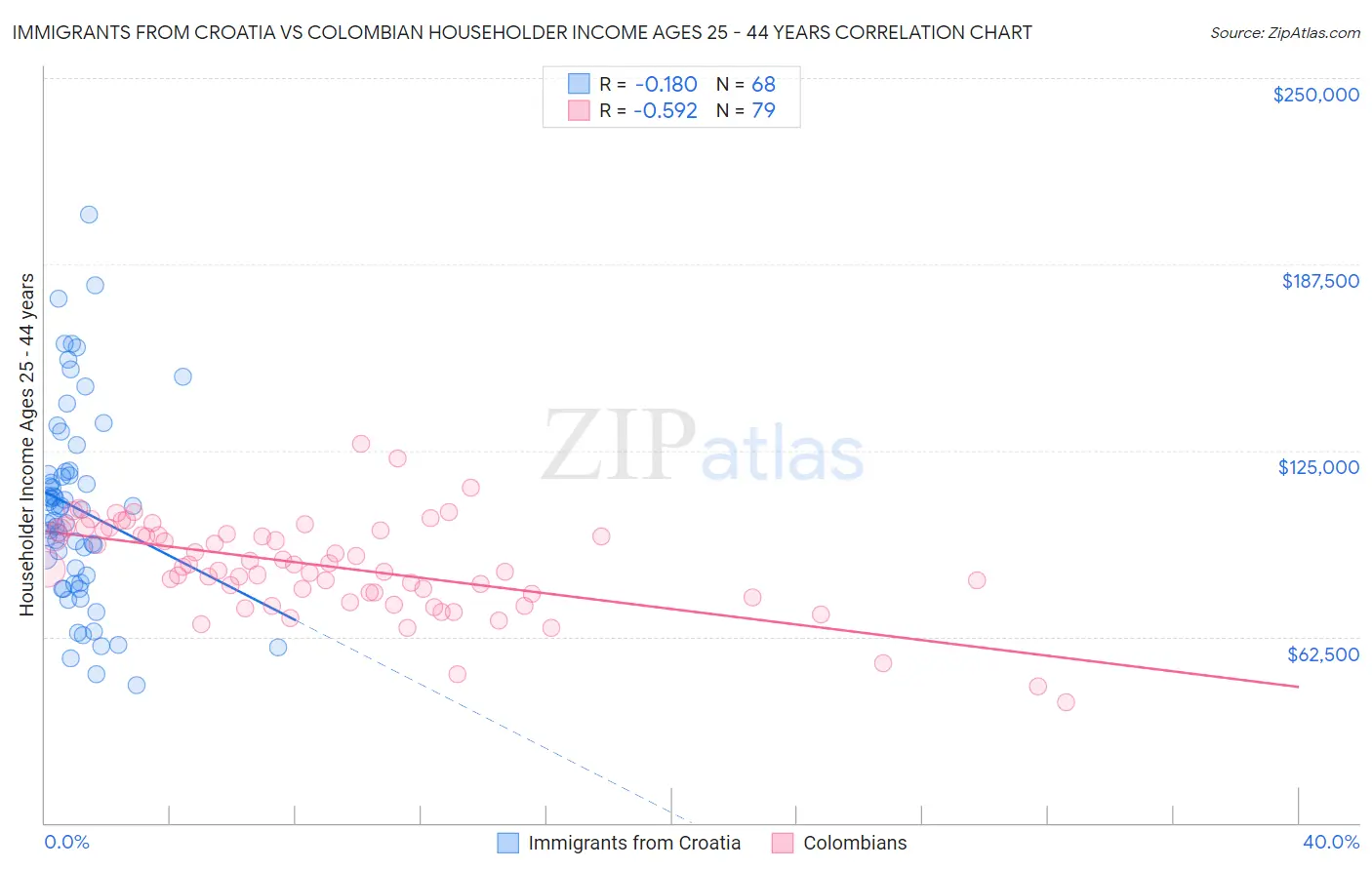 Immigrants from Croatia vs Colombian Householder Income Ages 25 - 44 years