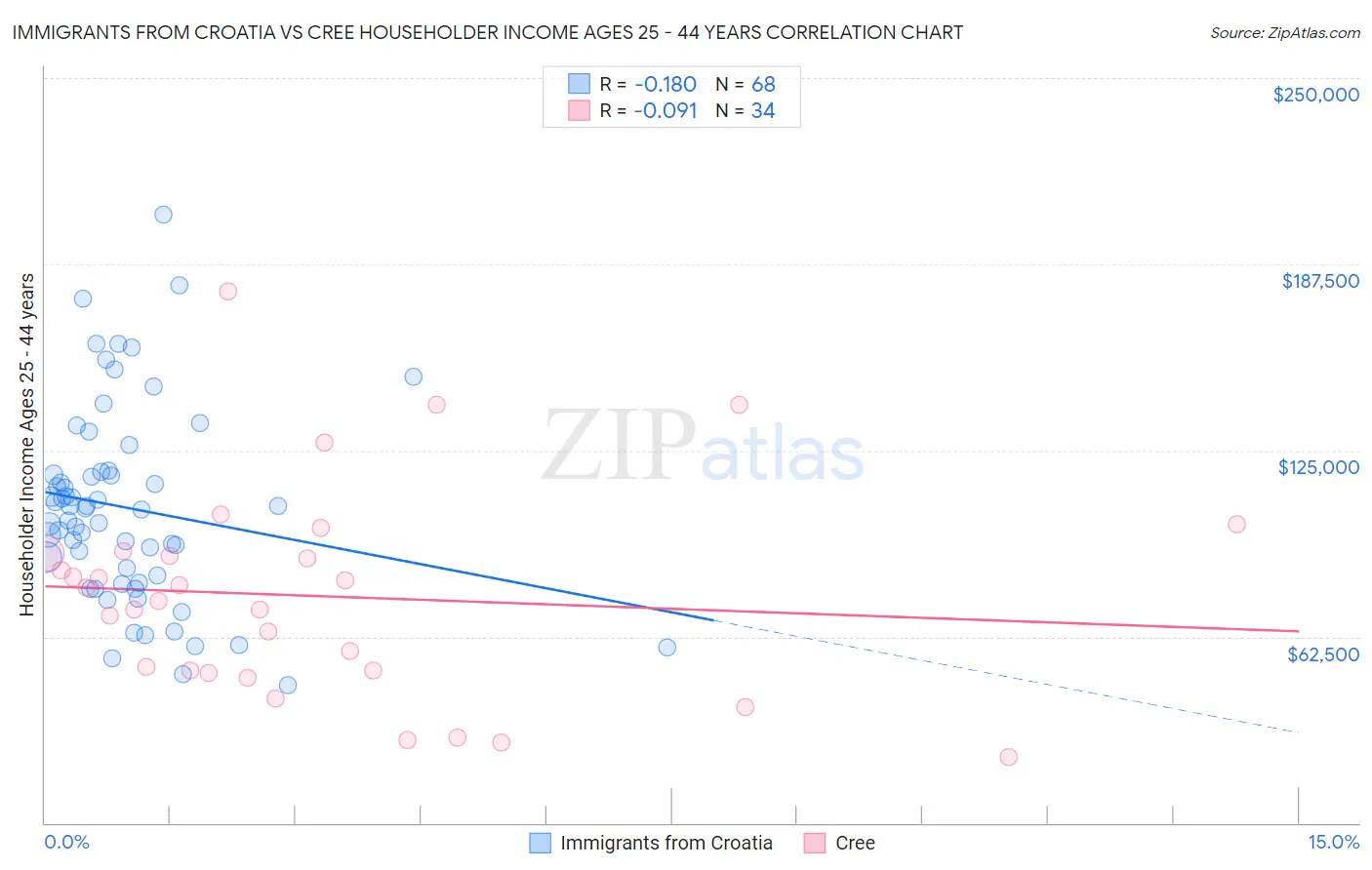 Immigrants from Croatia vs Cree Householder Income Ages 25 - 44 years