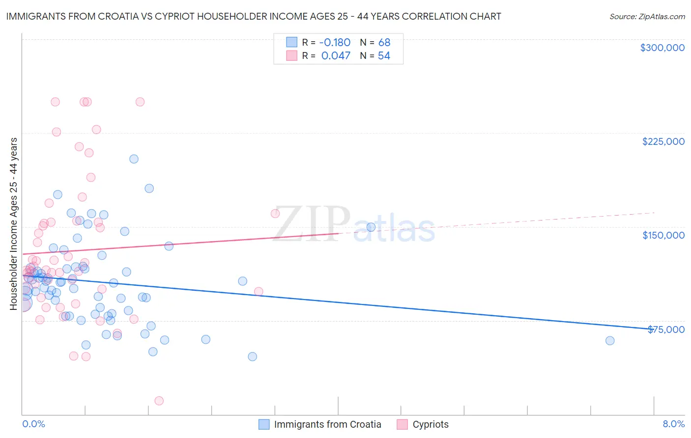 Immigrants from Croatia vs Cypriot Householder Income Ages 25 - 44 years