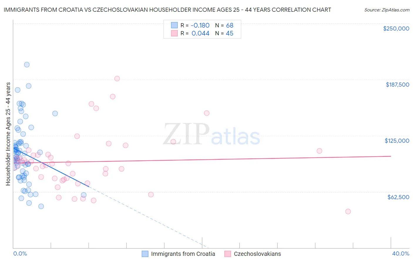 Immigrants from Croatia vs Czechoslovakian Householder Income Ages 25 - 44 years