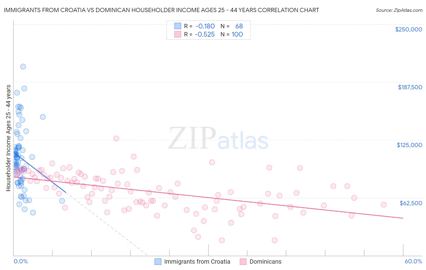 Immigrants from Croatia vs Dominican Householder Income Ages 25 - 44 years