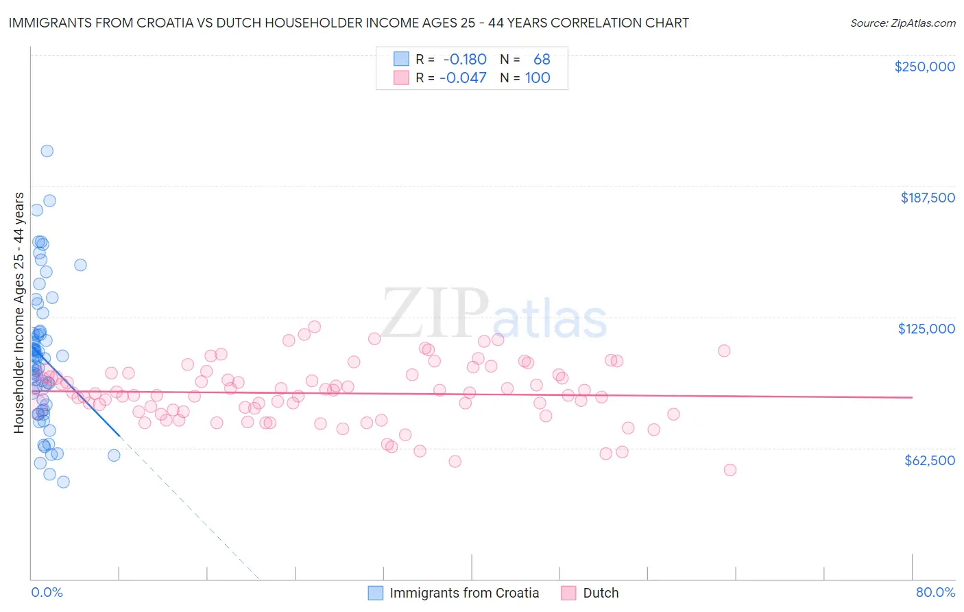 Immigrants from Croatia vs Dutch Householder Income Ages 25 - 44 years