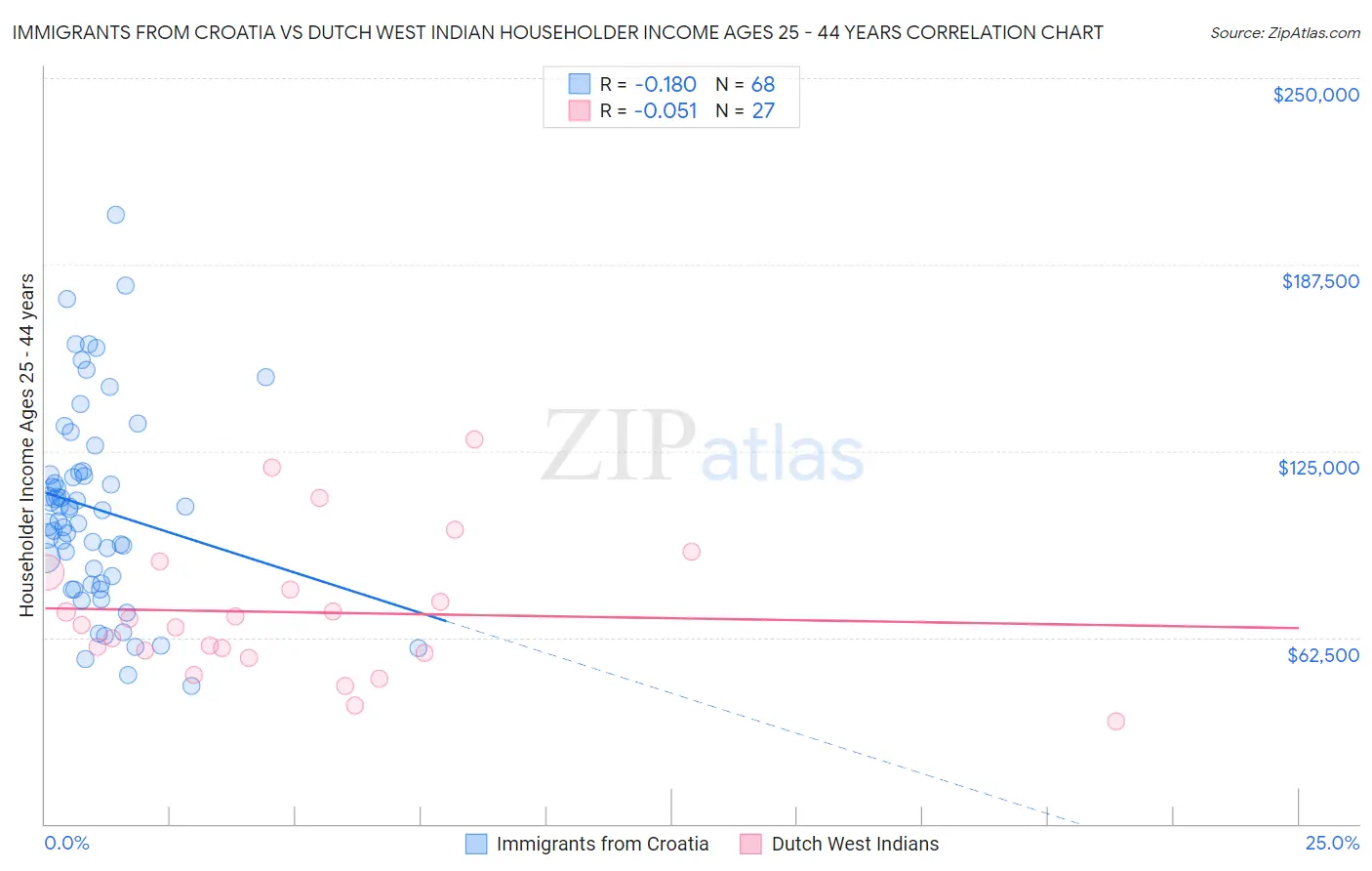 Immigrants from Croatia vs Dutch West Indian Householder Income Ages 25 - 44 years