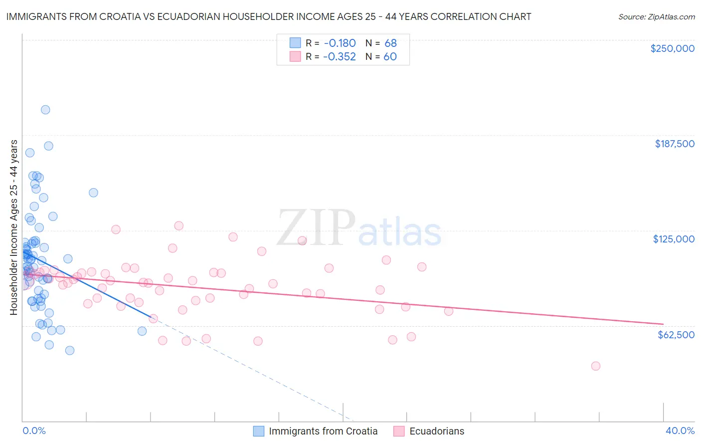 Immigrants from Croatia vs Ecuadorian Householder Income Ages 25 - 44 years
