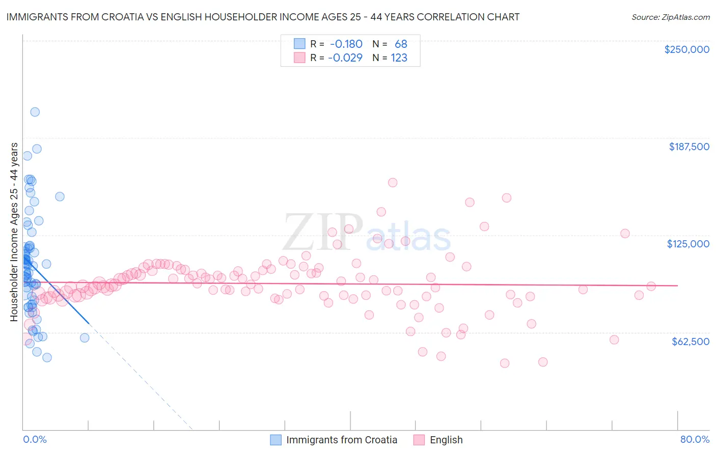 Immigrants from Croatia vs English Householder Income Ages 25 - 44 years