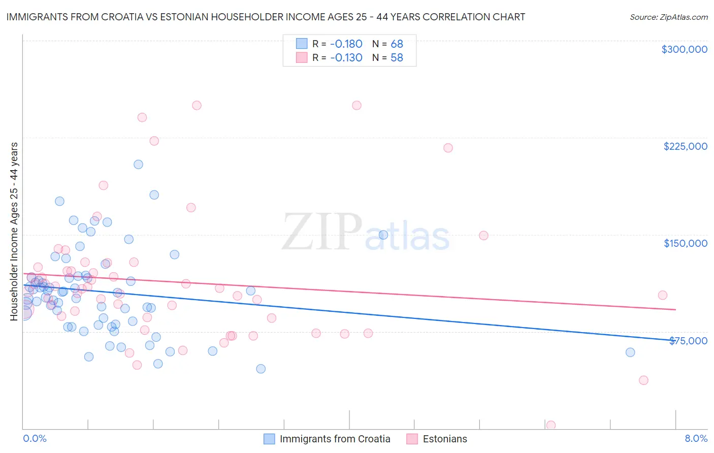 Immigrants from Croatia vs Estonian Householder Income Ages 25 - 44 years
