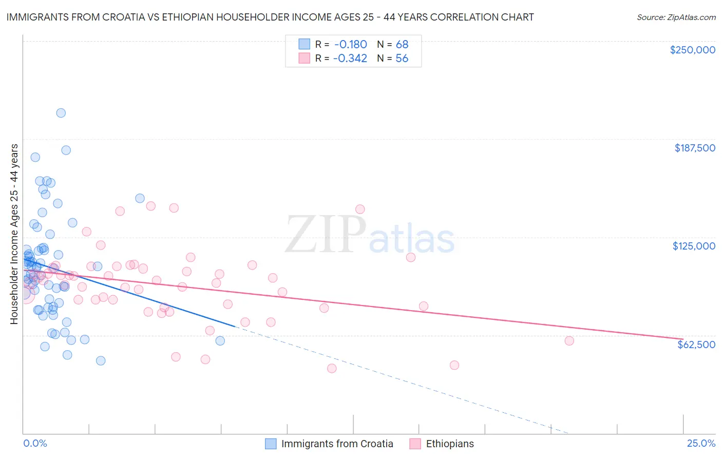 Immigrants from Croatia vs Ethiopian Householder Income Ages 25 - 44 years