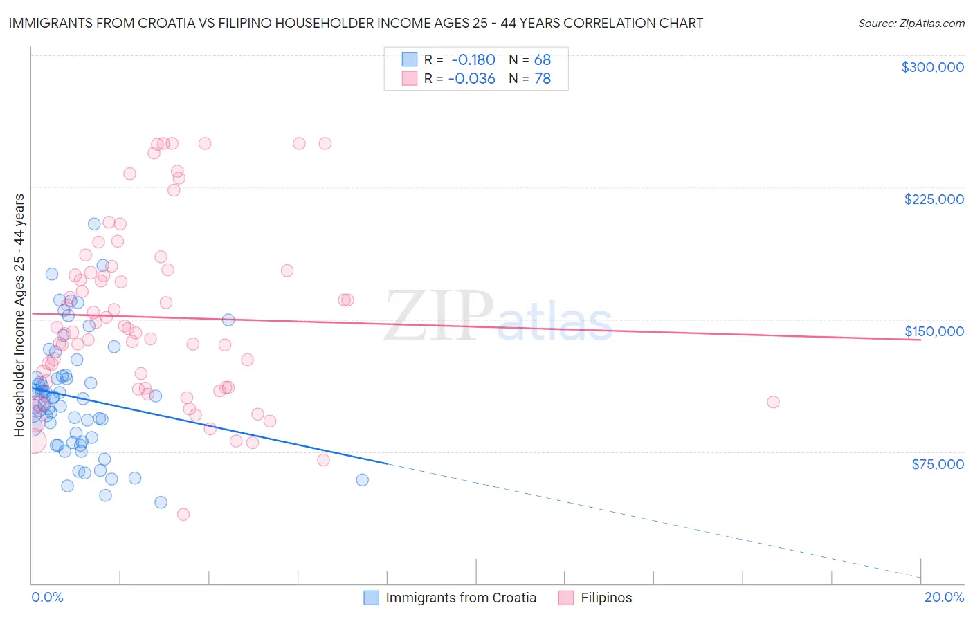 Immigrants from Croatia vs Filipino Householder Income Ages 25 - 44 years