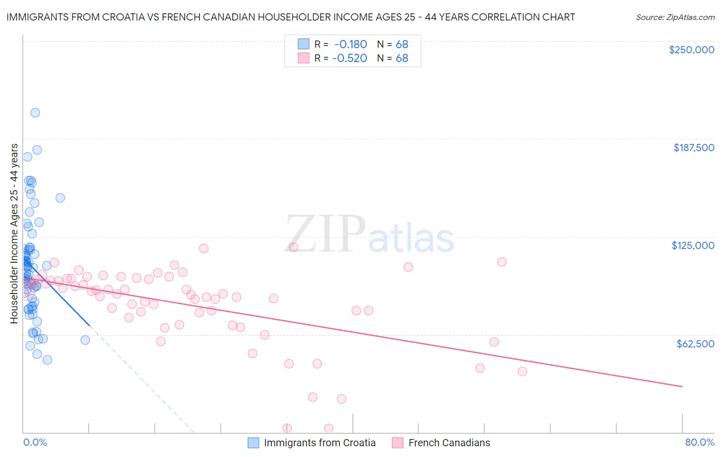 Immigrants from Croatia vs French Canadian Householder Income Ages 25 - 44 years