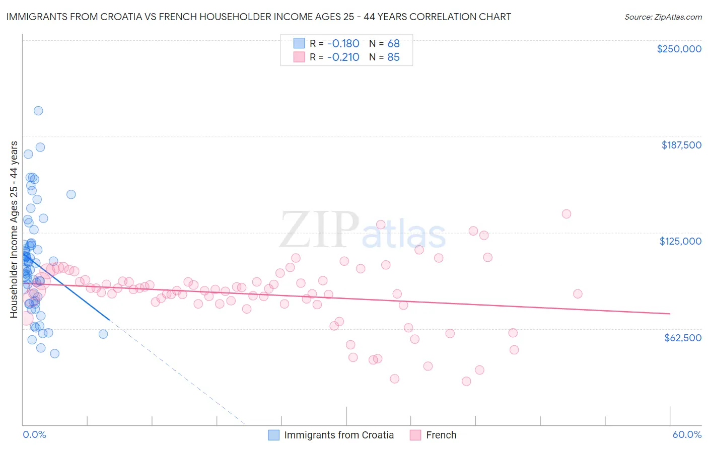 Immigrants from Croatia vs French Householder Income Ages 25 - 44 years