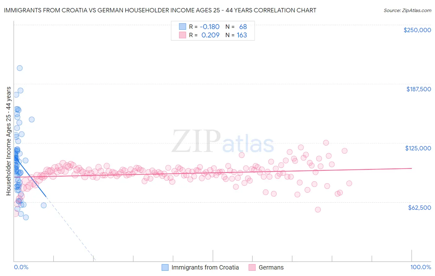 Immigrants from Croatia vs German Householder Income Ages 25 - 44 years