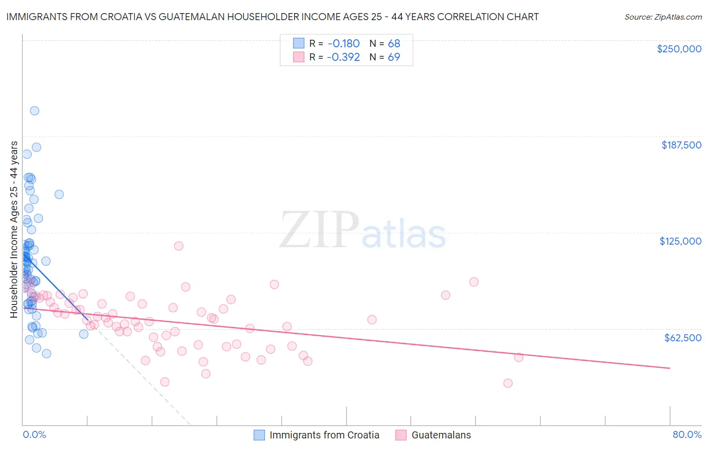 Immigrants from Croatia vs Guatemalan Householder Income Ages 25 - 44 years