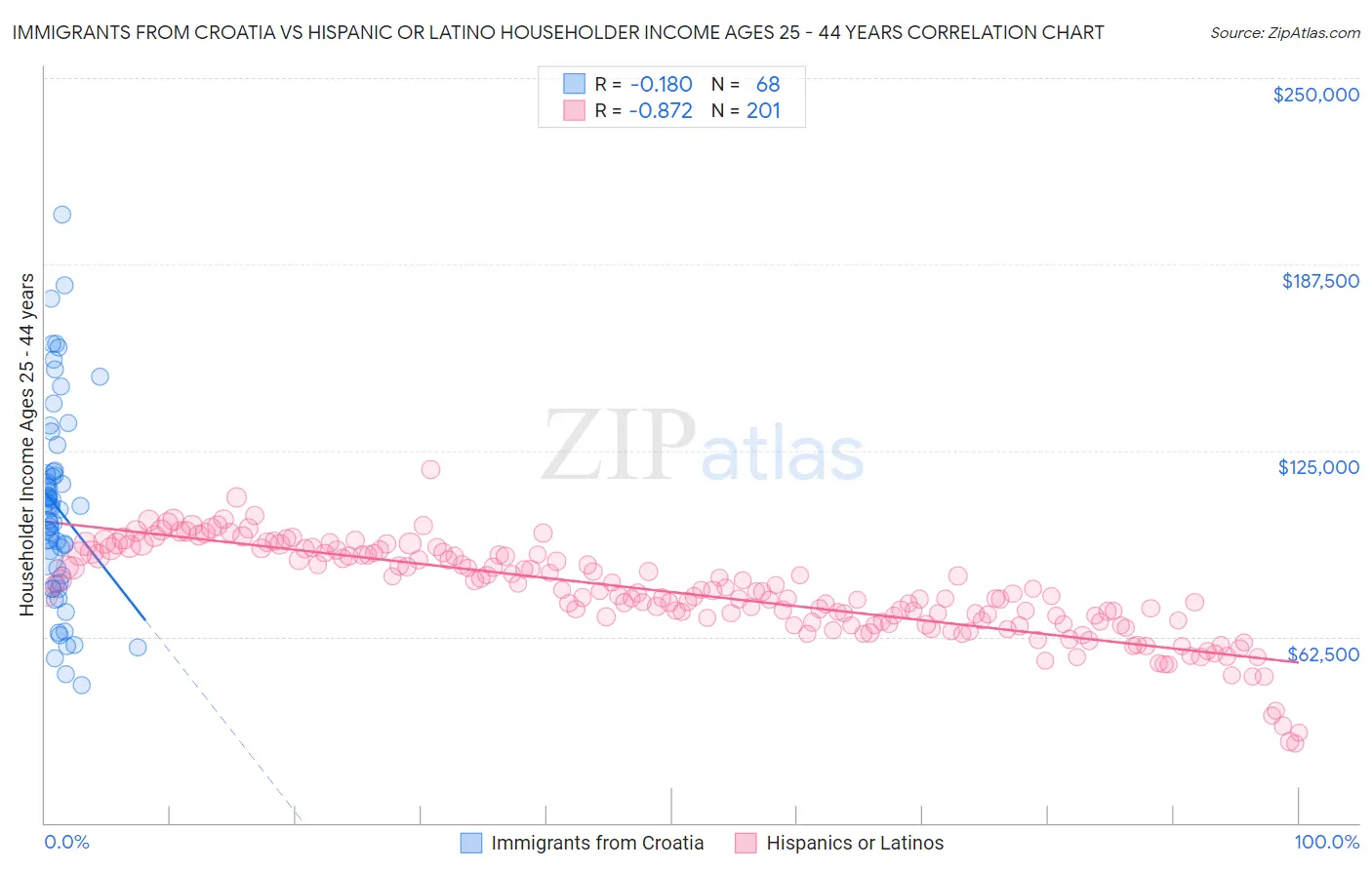 Immigrants from Croatia vs Hispanic or Latino Householder Income Ages 25 - 44 years