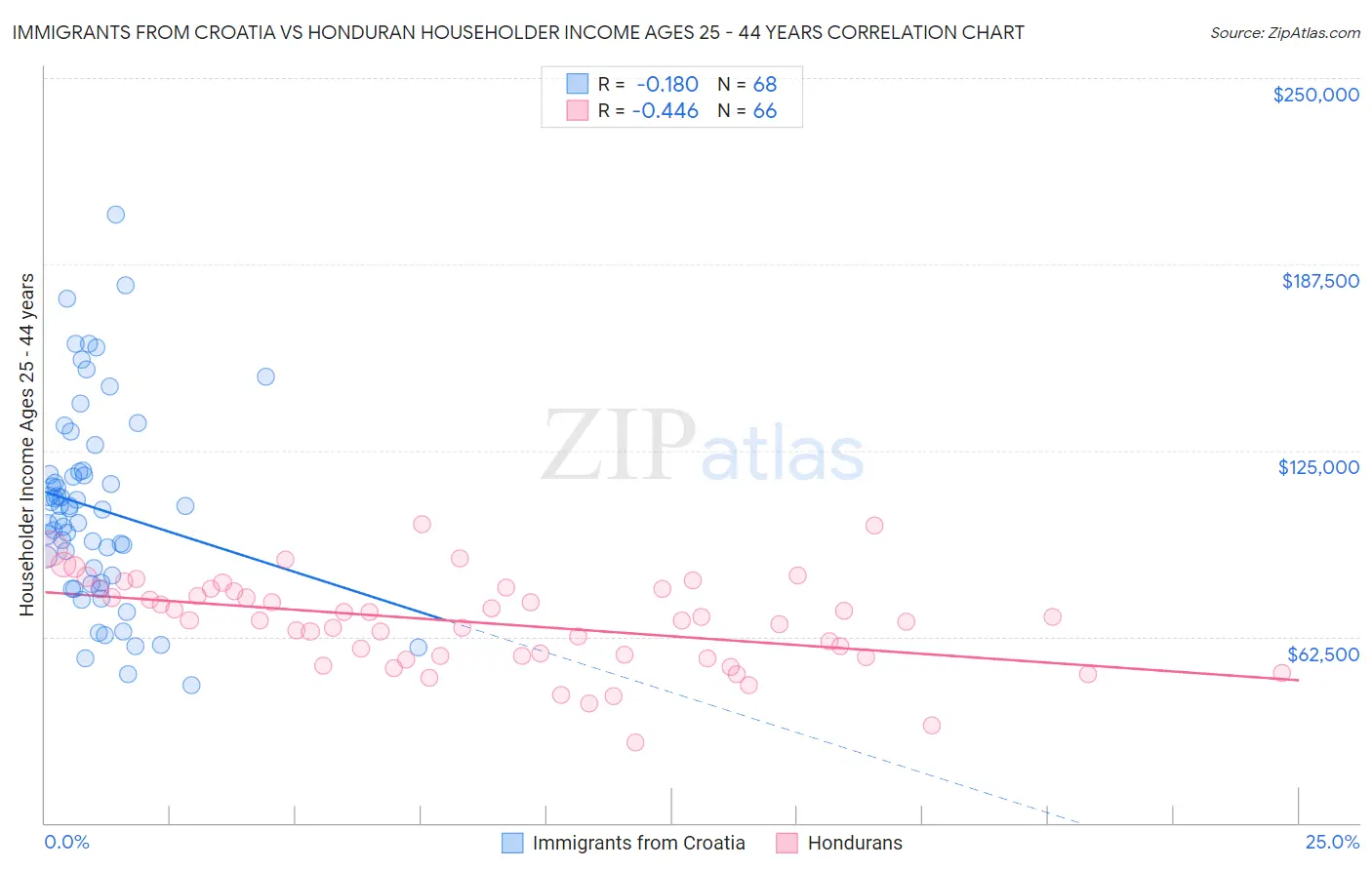 Immigrants from Croatia vs Honduran Householder Income Ages 25 - 44 years