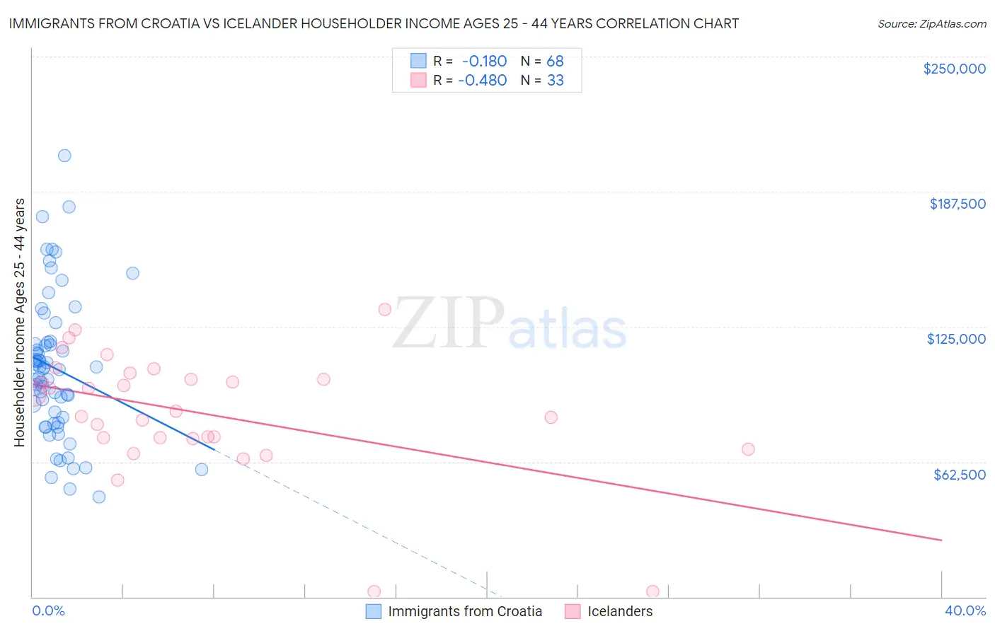 Immigrants from Croatia vs Icelander Householder Income Ages 25 - 44 years