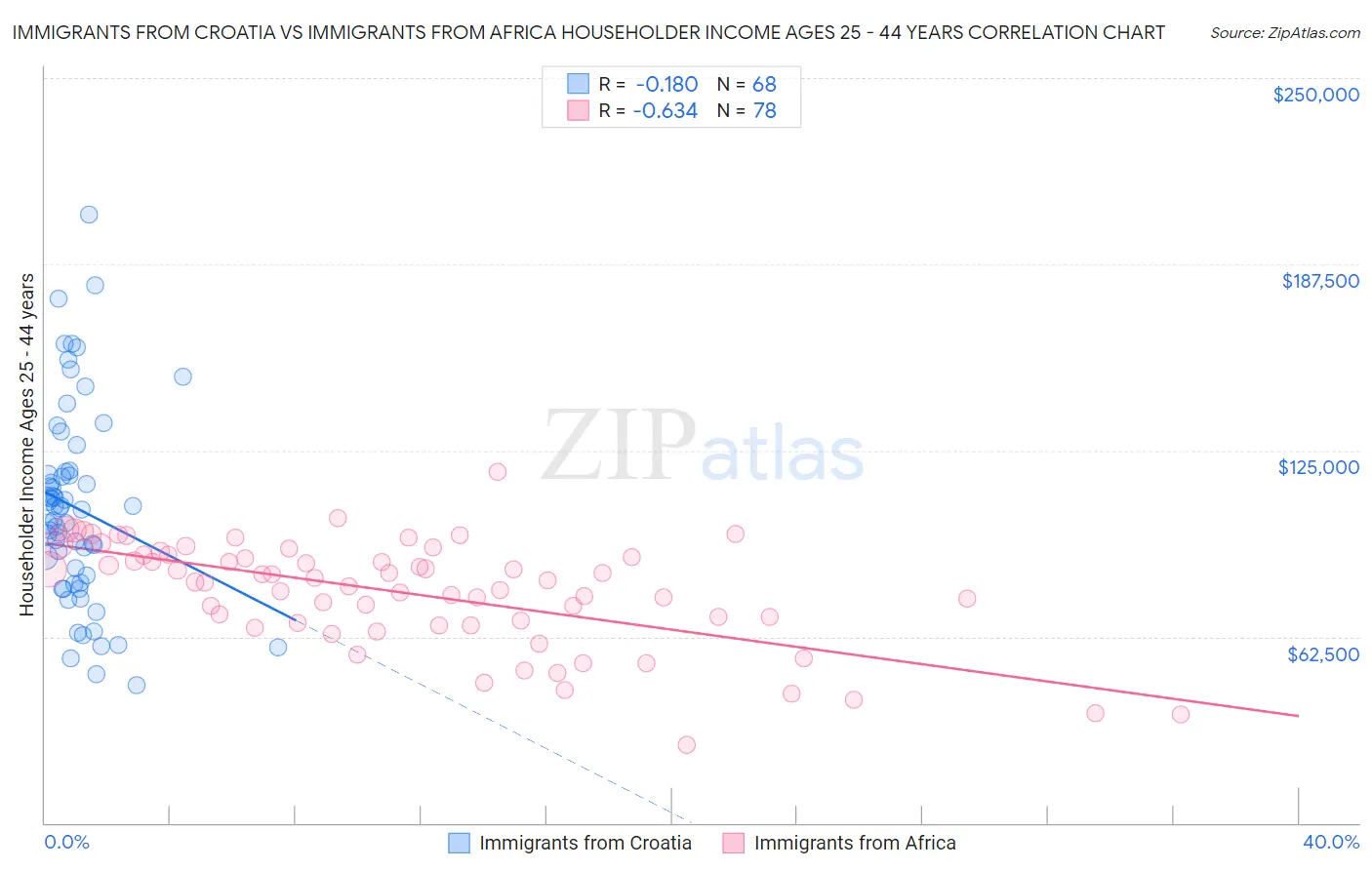 Immigrants from Croatia vs Immigrants from Africa Householder Income Ages 25 - 44 years
